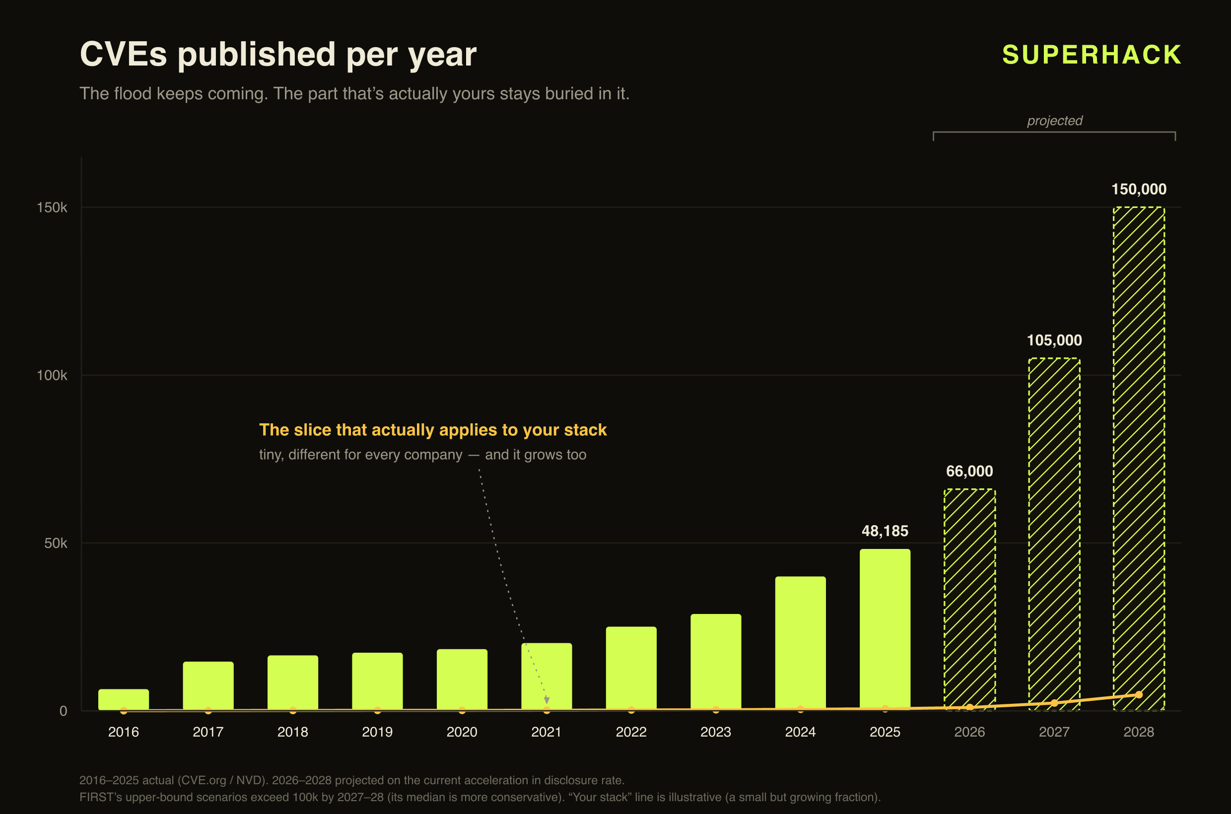 CVEs published per year from 2016 to 2028 (2026–2028 projected), rising from ~6,000 to a projected 150,000, with a tiny slice that actually applies to a given company down at the bottom.