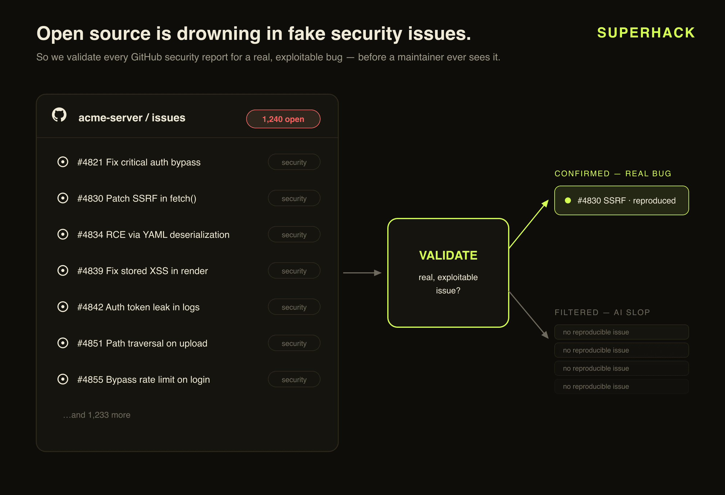 A GitHub issues panel full of AI-generated security reports flowing into a validation step, which sorts them into one confirmed, reproduced bug and a pile of filtered AI slop.